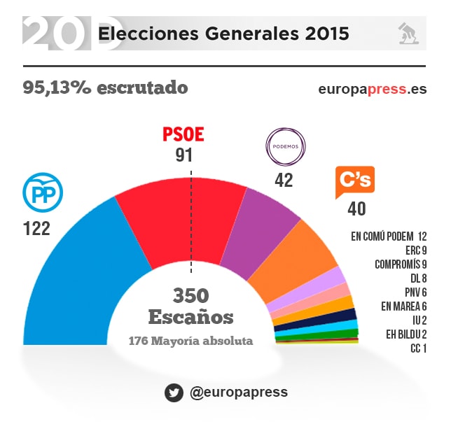 Elecciones Generales 2015: ‘Pactos’, ‘diálogo’ y ‘negociaciones’ para sumar 176 escaños