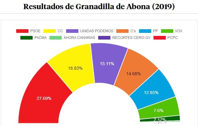 Los resultados de las pasadas Elecciones Generales en Granadilla de Abona