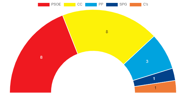 Elecciones Municipales 26 M: Con la participación más baja de la historia, el duelo PSOE – CC acaba en tablas por un margen de tres votos